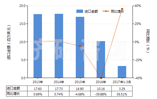 2013-2017年3月中國按重量計氟化鈣含量≤97%的螢石(HS25292100)進口總額及增速統(tǒng)計